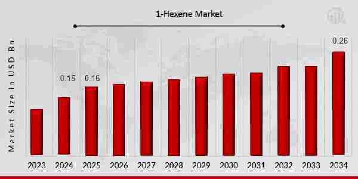 Industrial Applications Driving 1-Hexene Market