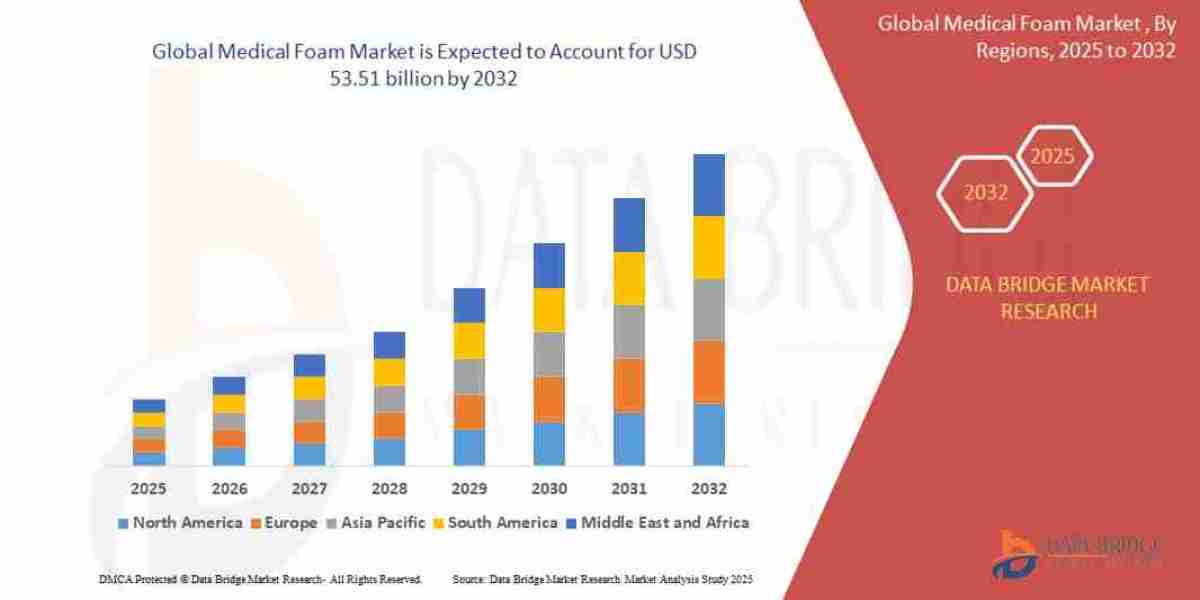 Medical Foam Market Poised for Growth as Healthcare and Packaging Sectors Expand Globally