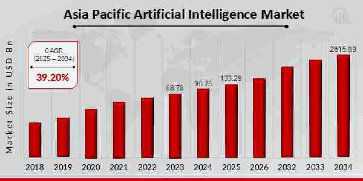 Asia Pacific Artificial Intelligence Market Size, Share, Growth, 2032