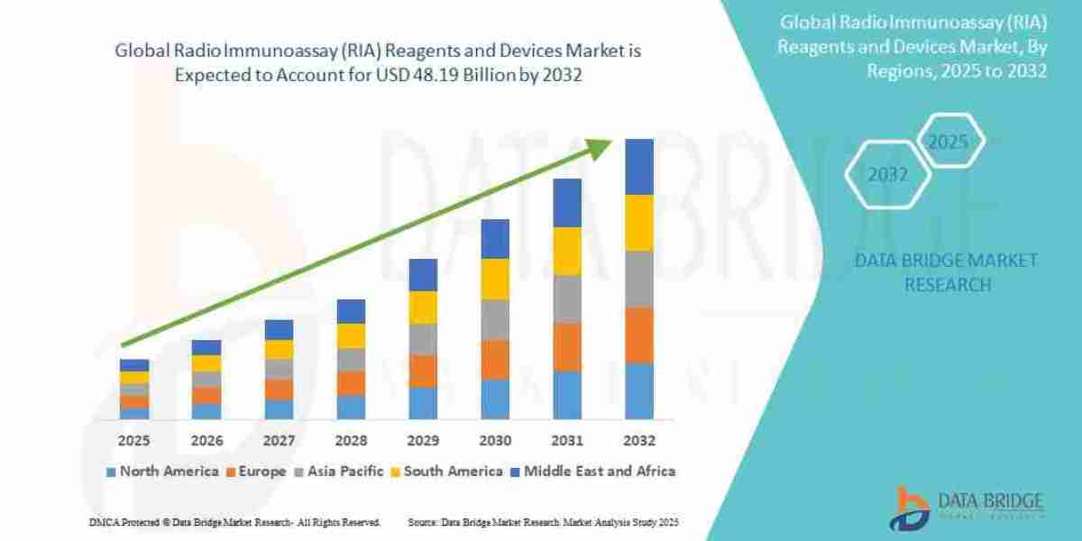 Global RIA Reagents and Devices Market Set to Surge with Advancements in Diagnostic Technology by 2032