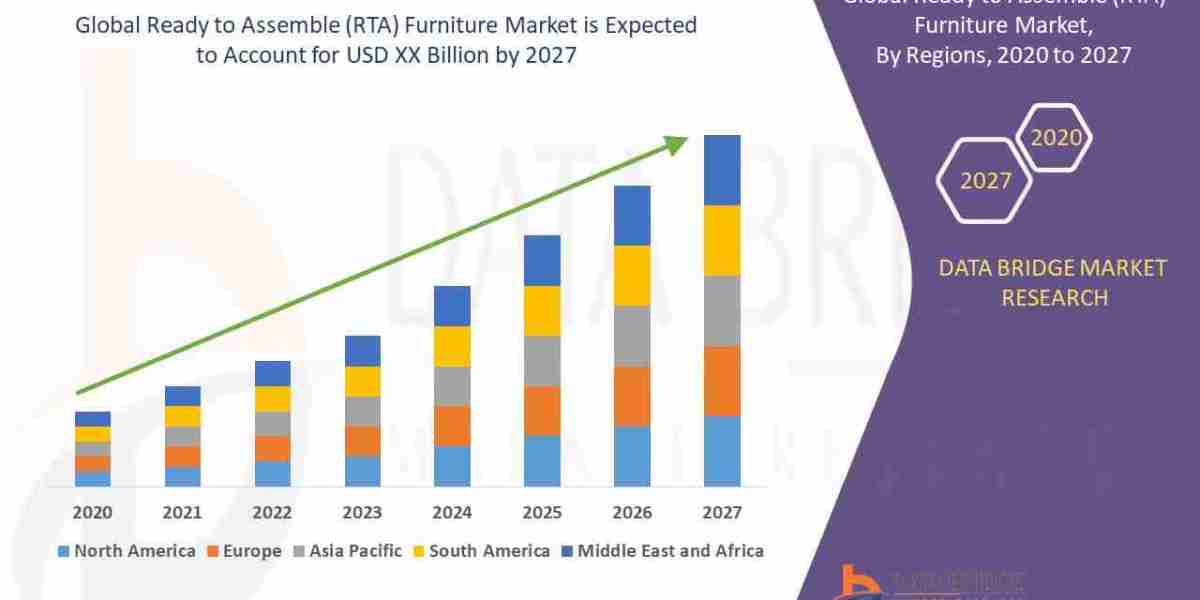 E-commerce and Urban Living Fuel Global RTA Furniture Market Growth by 2032