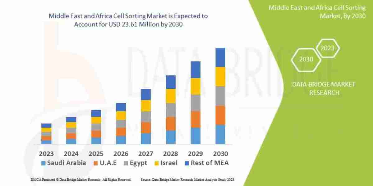 Middle East & Africa Cell Sorting Market Gears Up for Growth via Biomedical Research Surge