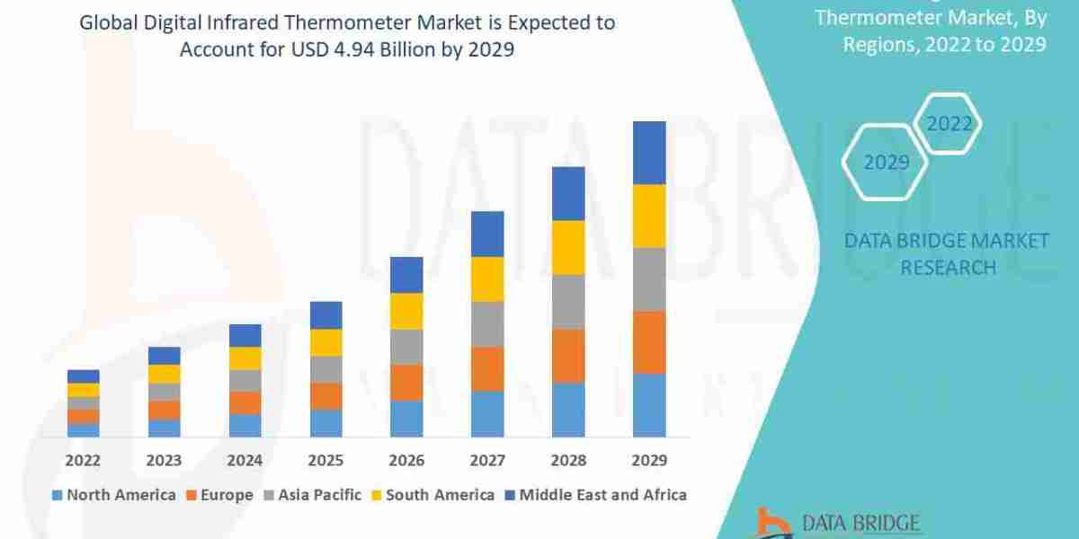 Digital Infrared Thermometers Market Expands Globally with Healthcare and Industrial Adoption