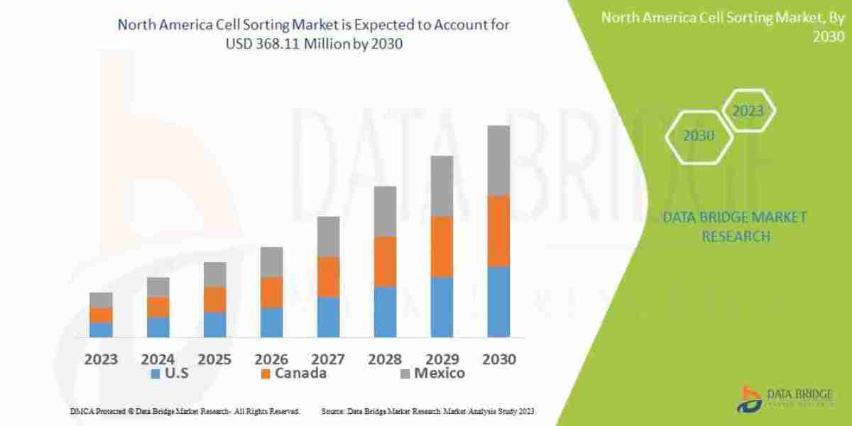 North America Cell Sorting Market Expands with Advances in Precision Medicine and Flow Cytometry