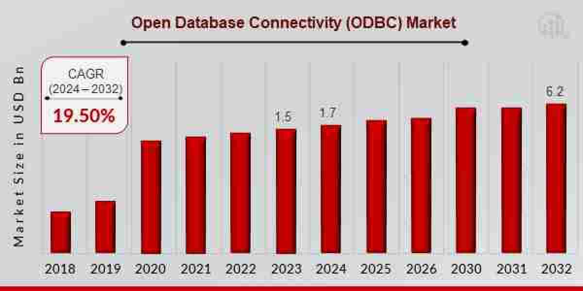 Open Database Connectivity (ODBC) Market Size, Share, Growth, 2034