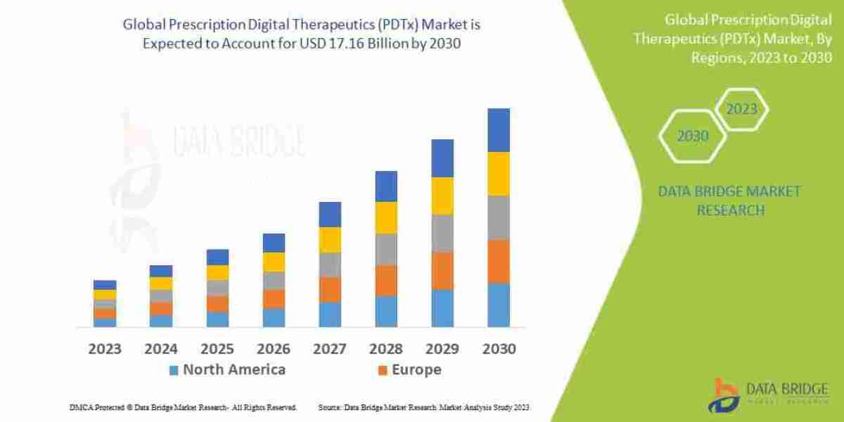 Digital Health Boom Propels Global Prescription Digital Therapeutics Market to Record Growth