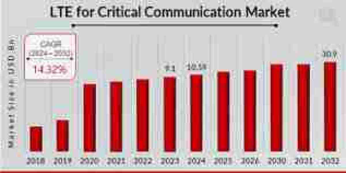 LTE for Critical Communication Market Size, Share, Growth Report [2034]