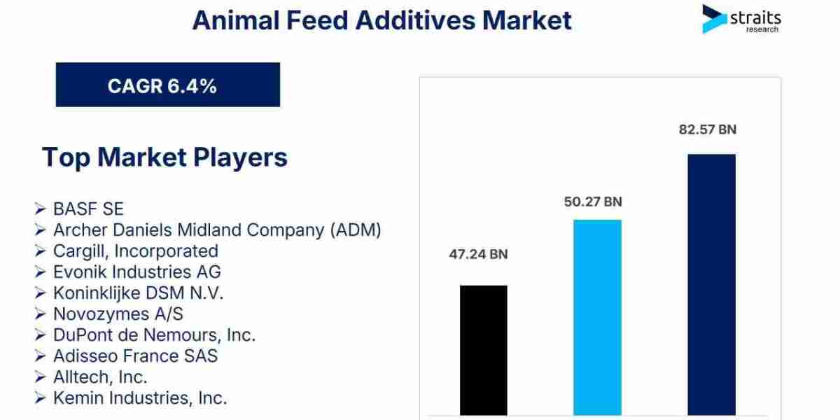 Animal Feed Additives Market to Reach USD 82.57 Billion by 2033, Driven by Rising Probiotics Demand and Sustainable Farm