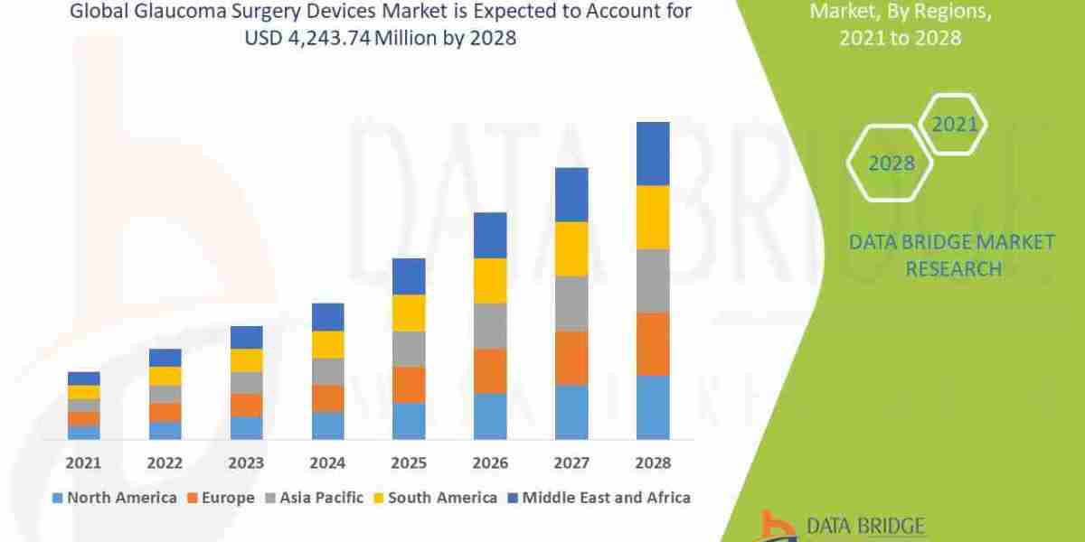 Glaucoma Surgery Devices Market Future Insights and Forecast Projections 2032